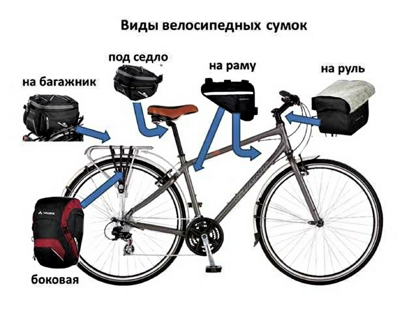 Виды велосипелных сумок